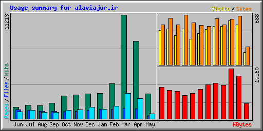 Usage summary for alaviajor.ir